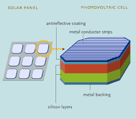 Ready to Use? - Solar Cells
